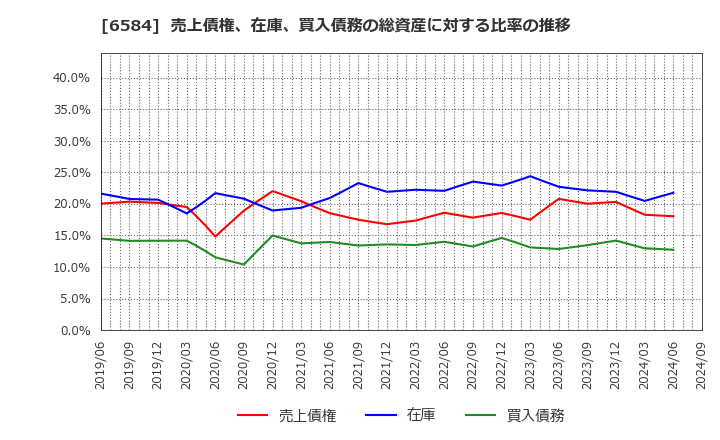 6584 三桜工業(株): 売上債権、在庫、買入債務の総資産に対する比率の推移