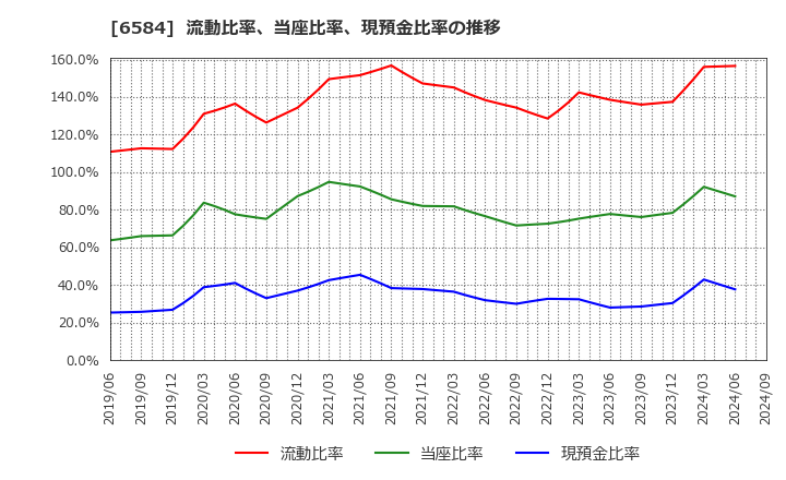 6584 三桜工業(株): 流動比率、当座比率、現預金比率の推移