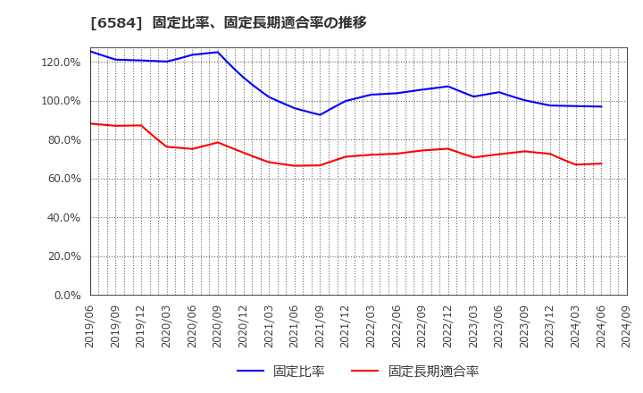 6584 三桜工業(株): 固定比率、固定長期適合率の推移