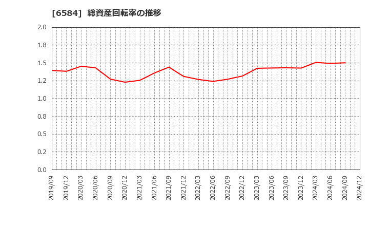 6584 三桜工業(株): 総資産回転率の推移