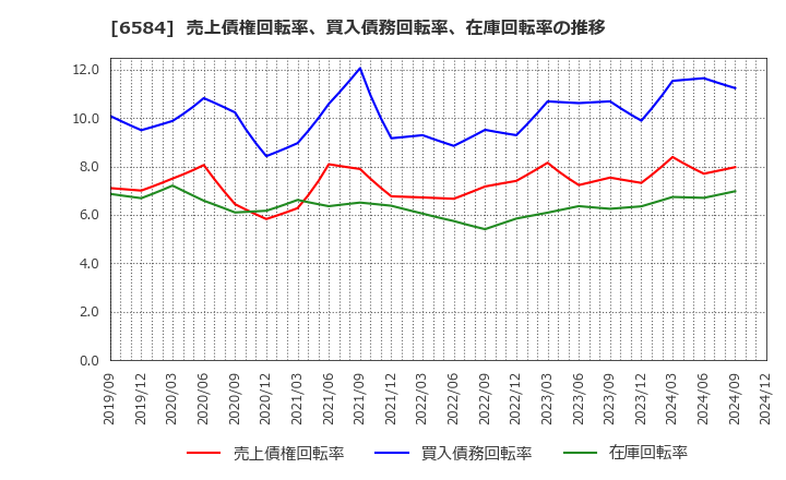 6584 三桜工業(株): 売上債権回転率、買入債務回転率、在庫回転率の推移