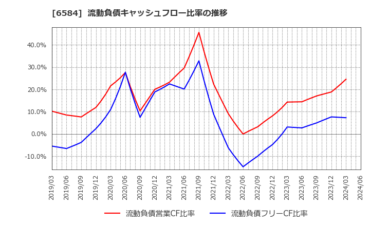 6584 三桜工業(株): 流動負債キャッシュフロー比率の推移