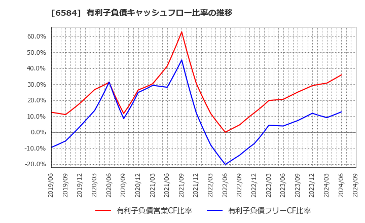 6584 三桜工業(株): 有利子負債キャッシュフロー比率の推移