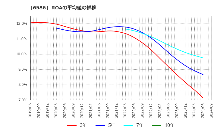 6586 (株)マキタ: ROAの平均値の推移