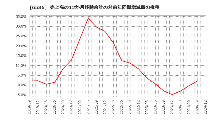 6586 (株)マキタ: 売上高の12か月移動合計の対前年同期増減率の推移