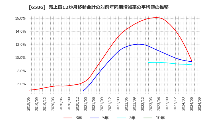 6586 (株)マキタ: 売上高12か月移動合計の対前年同期増減率の平均値の推移