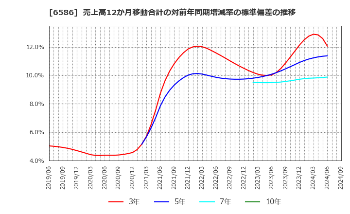 6586 (株)マキタ: 売上高12か月移動合計の対前年同期増減率の標準偏差の推移