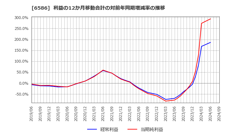 6586 (株)マキタ: 利益の12か月移動合計の対前年同期増減率の推移