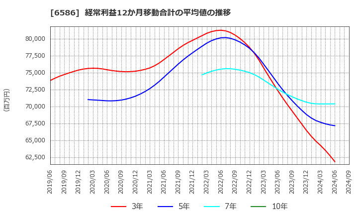 6586 (株)マキタ: 経常利益12か月移動合計の平均値の推移