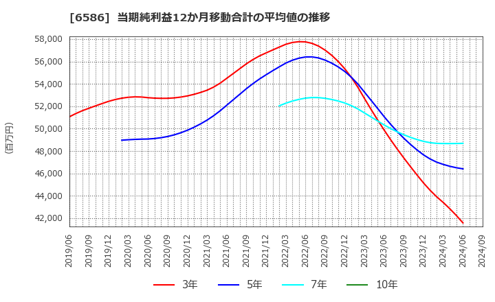 6586 (株)マキタ: 当期純利益12か月移動合計の平均値の推移