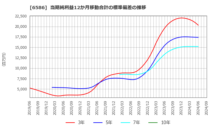 6586 (株)マキタ: 当期純利益12か月移動合計の標準偏差の推移