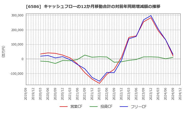 6586 (株)マキタ: キャッシュフローの12か月移動合計の対前年同期増減額の推移