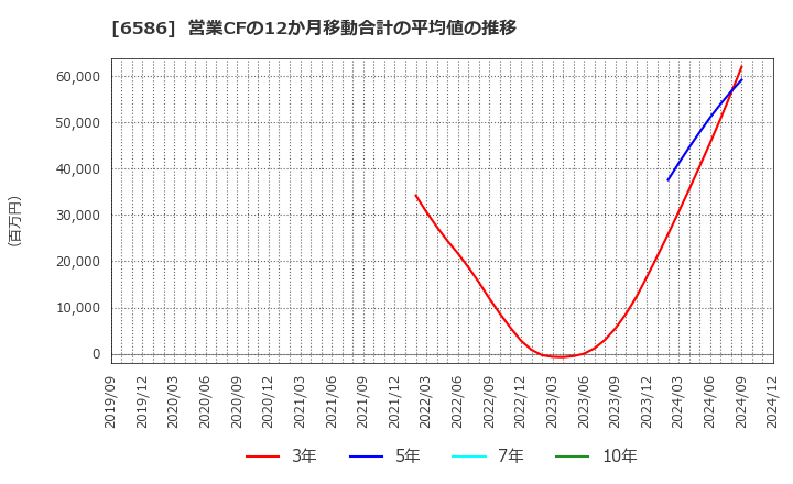 6586 (株)マキタ: 営業CFの12か月移動合計の平均値の推移