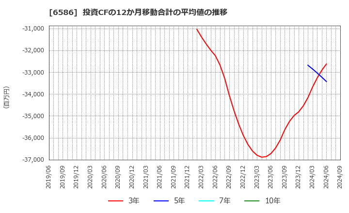 6586 (株)マキタ: 投資CFの12か月移動合計の平均値の推移