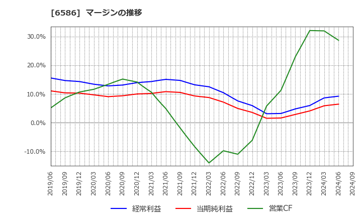 6586 (株)マキタ: マージンの推移