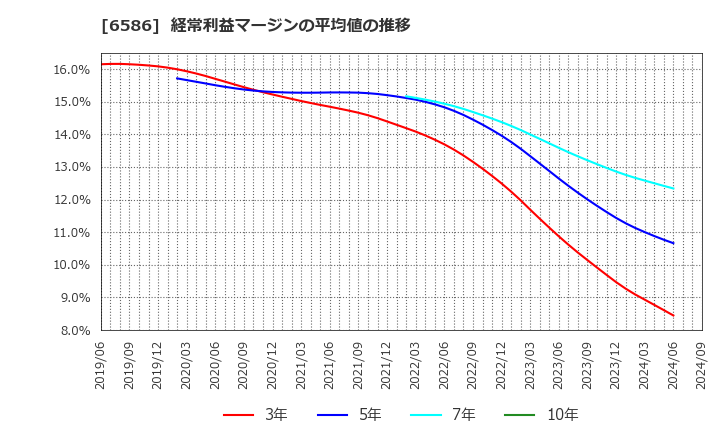 6586 (株)マキタ: 経常利益マージンの平均値の推移