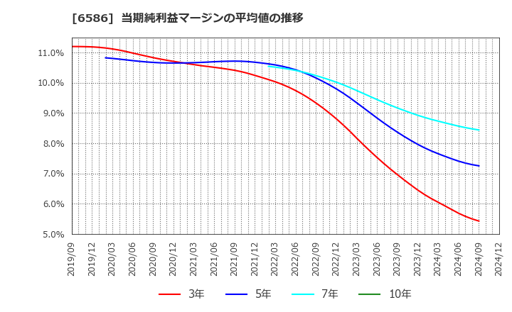 6586 (株)マキタ: 当期純利益マージンの平均値の推移