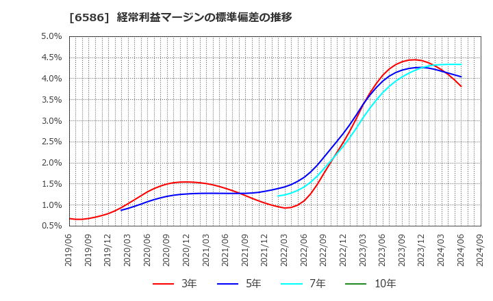 6586 (株)マキタ: 経常利益マージンの標準偏差の推移