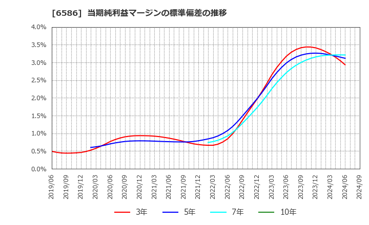 6586 (株)マキタ: 当期純利益マージンの標準偏差の推移