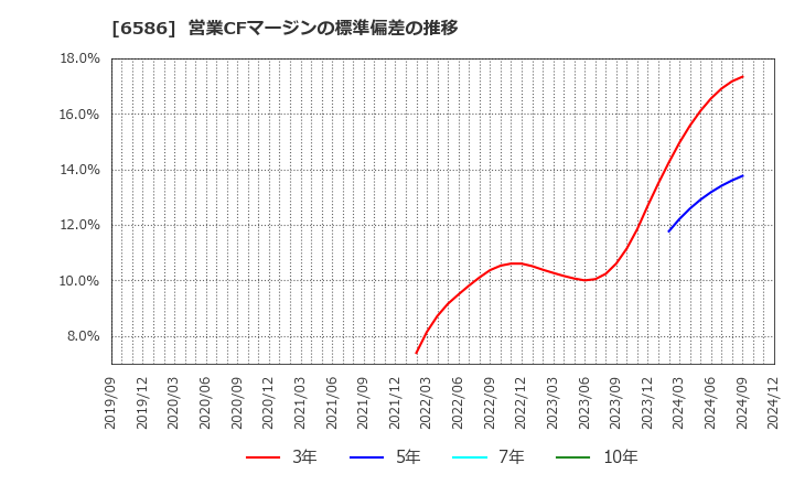 6586 (株)マキタ: 営業CFマージンの標準偏差の推移