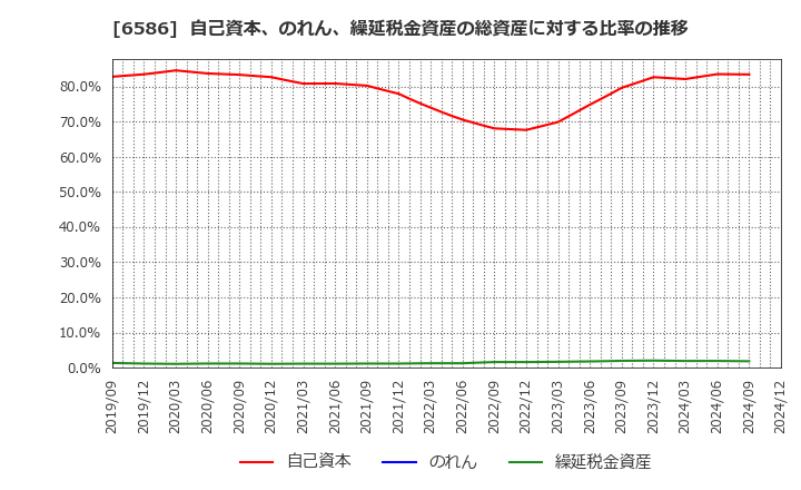 6586 (株)マキタ: 自己資本、のれん、繰延税金資産の総資産に対する比率の推移