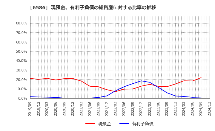 6586 (株)マキタ: 現預金、有利子負債の総資産に対する比率の推移