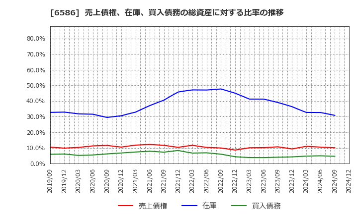 6586 (株)マキタ: 売上債権、在庫、買入債務の総資産に対する比率の推移