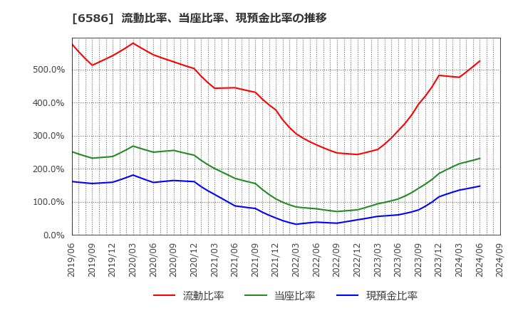 6586 (株)マキタ: 流動比率、当座比率、現預金比率の推移