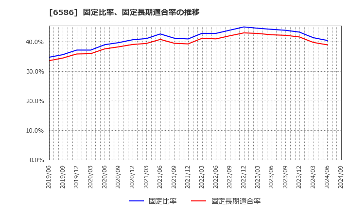 6586 (株)マキタ: 固定比率、固定長期適合率の推移