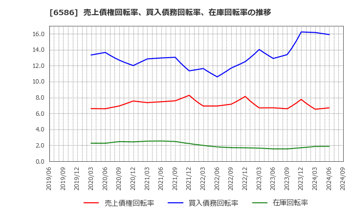 6586 (株)マキタ: 売上債権回転率、買入債務回転率、在庫回転率の推移