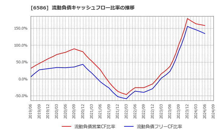 6586 (株)マキタ: 流動負債キャッシュフロー比率の推移