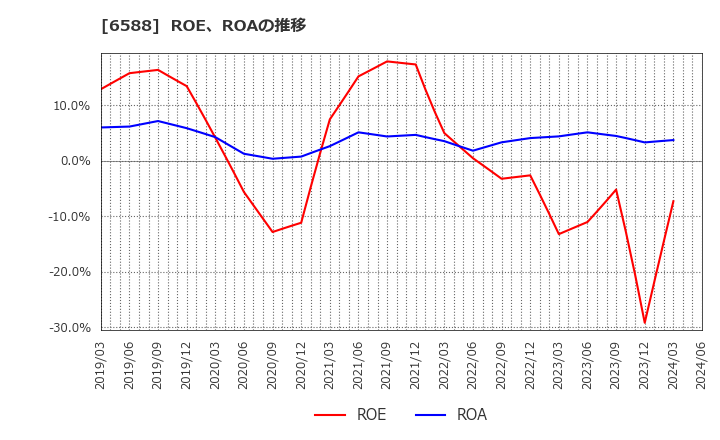 6588 東芝テック(株): ROE、ROAの推移