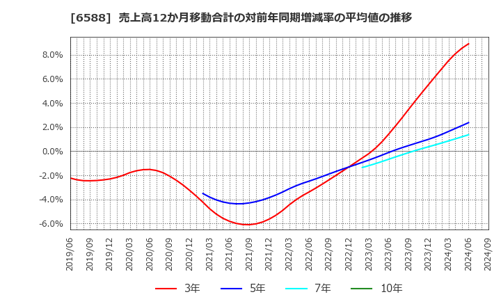 6588 東芝テック(株): 売上高12か月移動合計の対前年同期増減率の平均値の推移