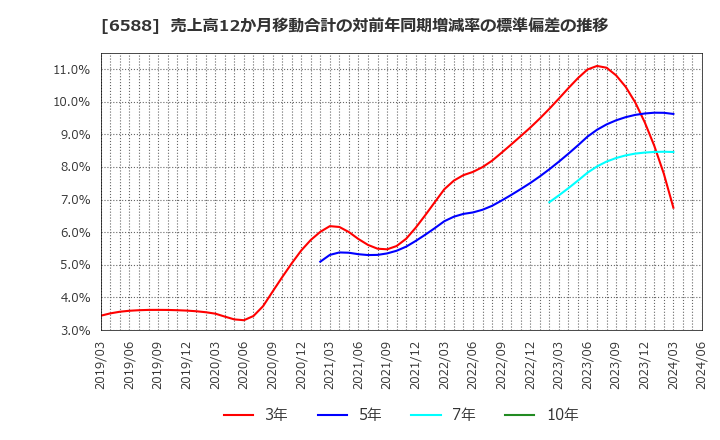 6588 東芝テック(株): 売上高12か月移動合計の対前年同期増減率の標準偏差の推移