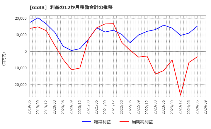 6588 東芝テック(株): 利益の12か月移動合計の推移