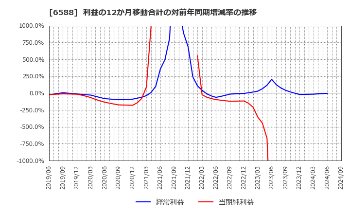 6588 東芝テック(株): 利益の12か月移動合計の対前年同期増減率の推移