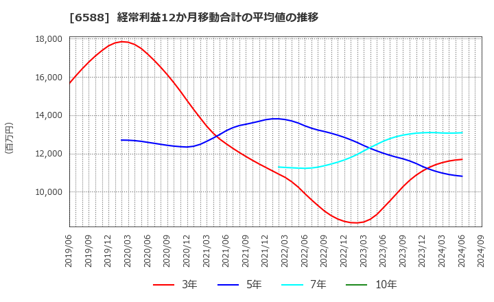 6588 東芝テック(株): 経常利益12か月移動合計の平均値の推移