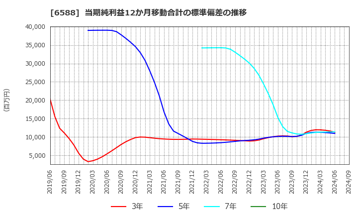 6588 東芝テック(株): 当期純利益12か月移動合計の標準偏差の推移