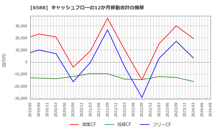 6588 東芝テック(株): キャッシュフローの12か月移動合計の推移