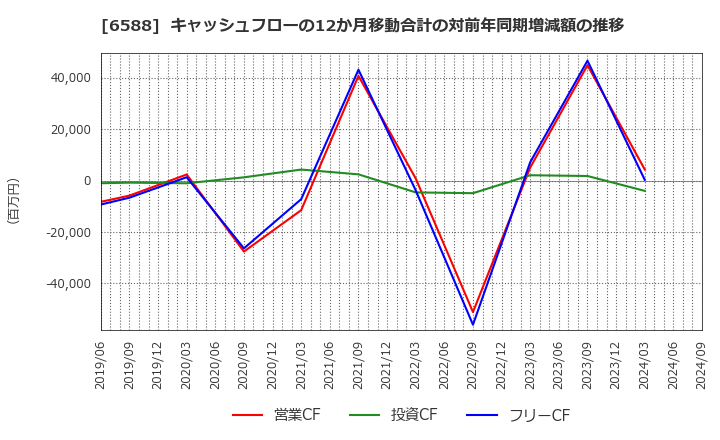 6588 東芝テック(株): キャッシュフローの12か月移動合計の対前年同期増減額の推移