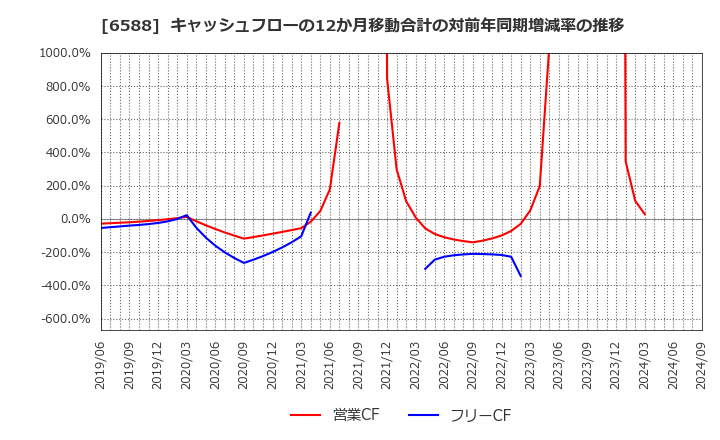 6588 東芝テック(株): キャッシュフローの12か月移動合計の対前年同期増減率の推移