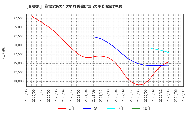 6588 東芝テック(株): 営業CFの12か月移動合計の平均値の推移