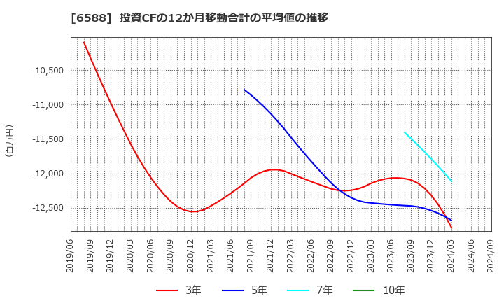 6588 東芝テック(株): 投資CFの12か月移動合計の平均値の推移