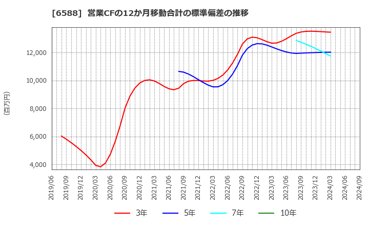 6588 東芝テック(株): 営業CFの12か月移動合計の標準偏差の推移