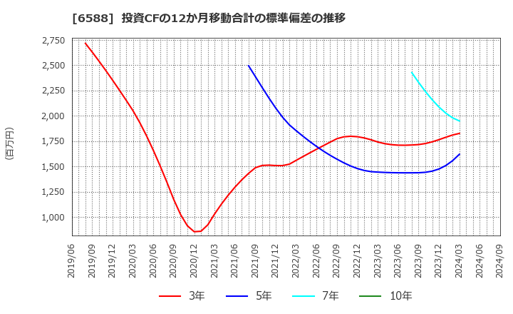 6588 東芝テック(株): 投資CFの12か月移動合計の標準偏差の推移