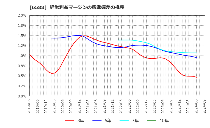 6588 東芝テック(株): 経常利益マージンの標準偏差の推移