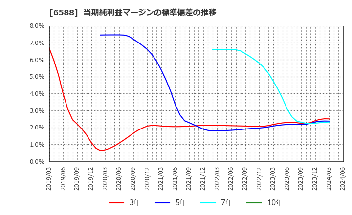 6588 東芝テック(株): 当期純利益マージンの標準偏差の推移