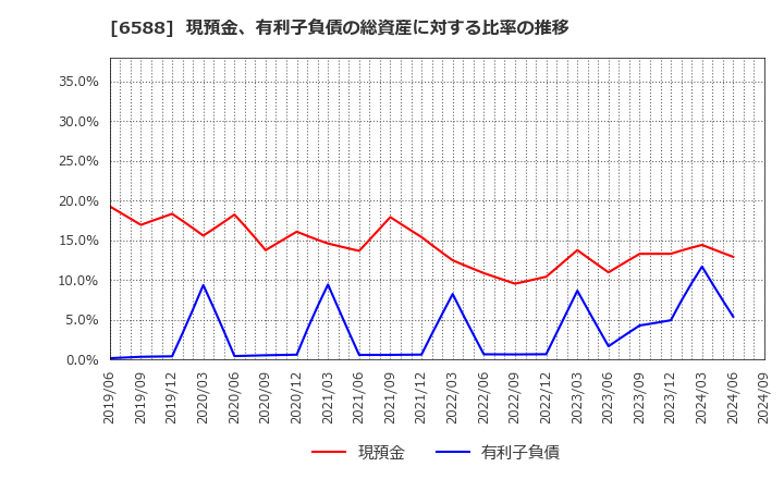 6588 東芝テック(株): 現預金、有利子負債の総資産に対する比率の推移