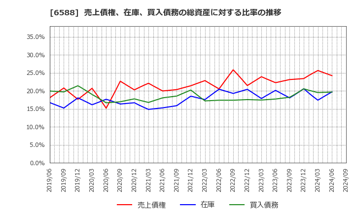 6588 東芝テック(株): 売上債権、在庫、買入債務の総資産に対する比率の推移