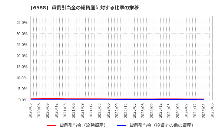 6588 東芝テック(株): 貸倒引当金の総資産に対する比率の推移